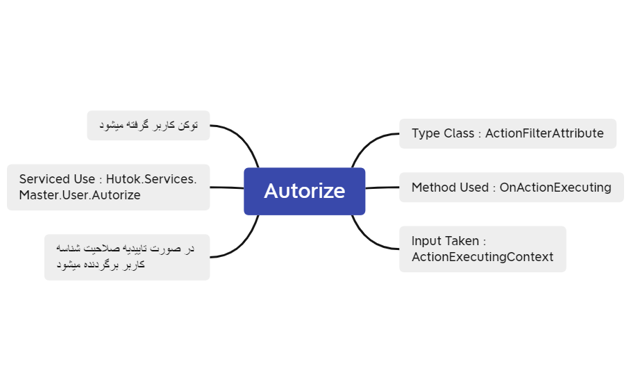 Autorize - XMind Template