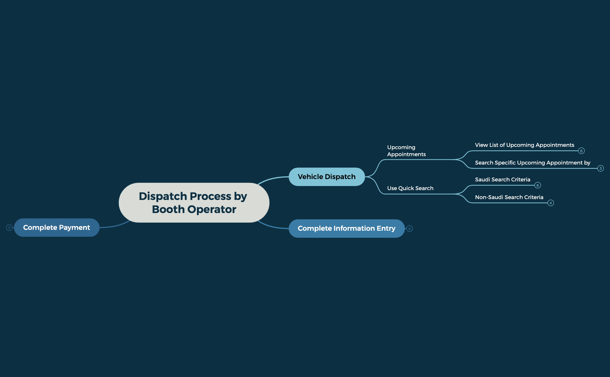 Dispatch Process by Booth Operator - XMind Template