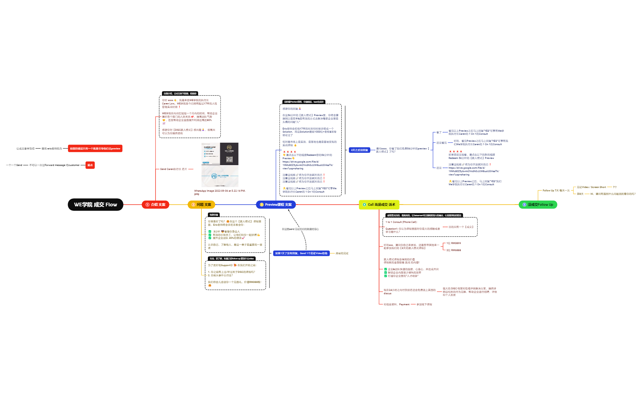 WE学院 成交 Flow - XMind Template