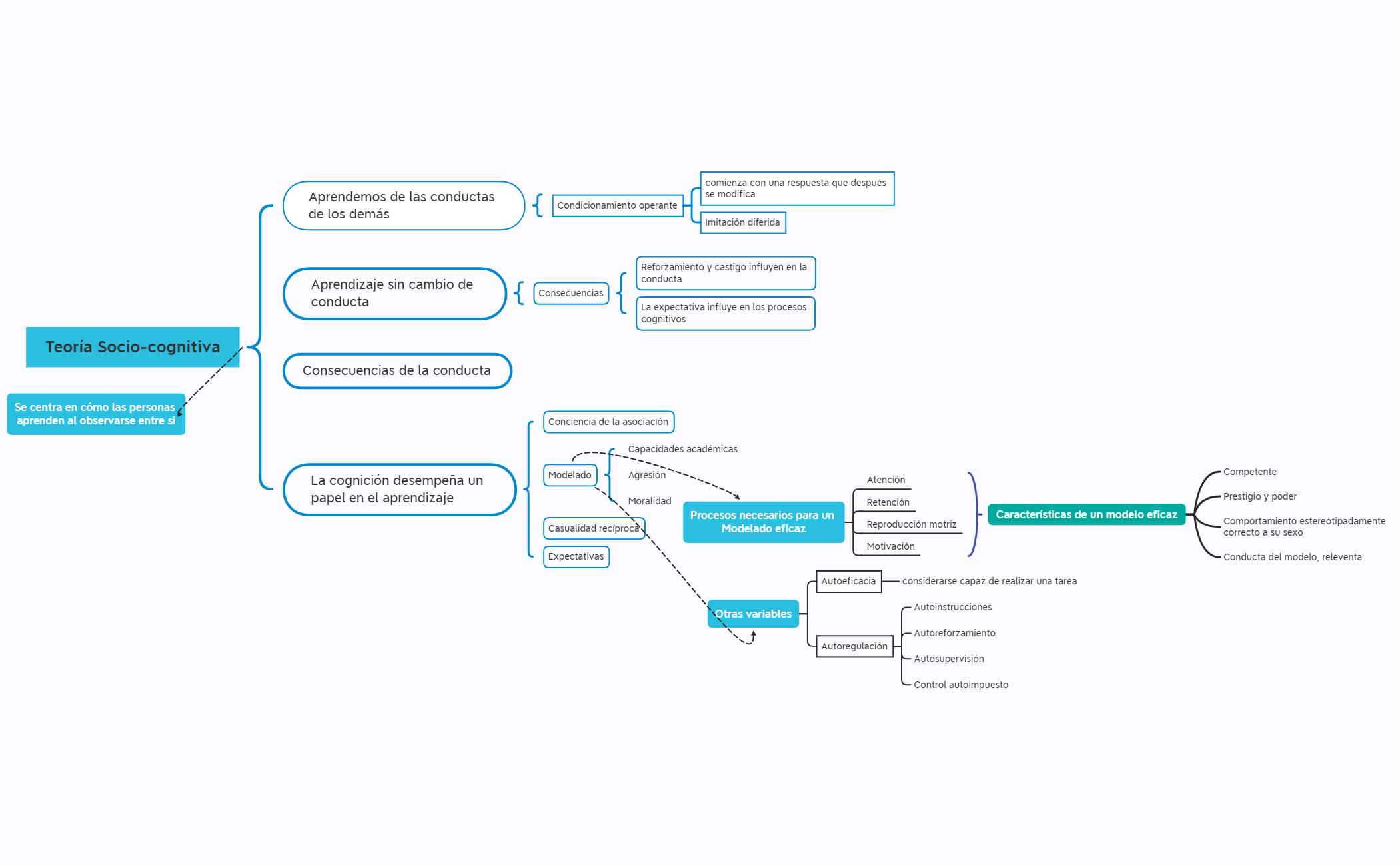 Cuadro Sinóptico Teoría Socio-cognitiva preview 1