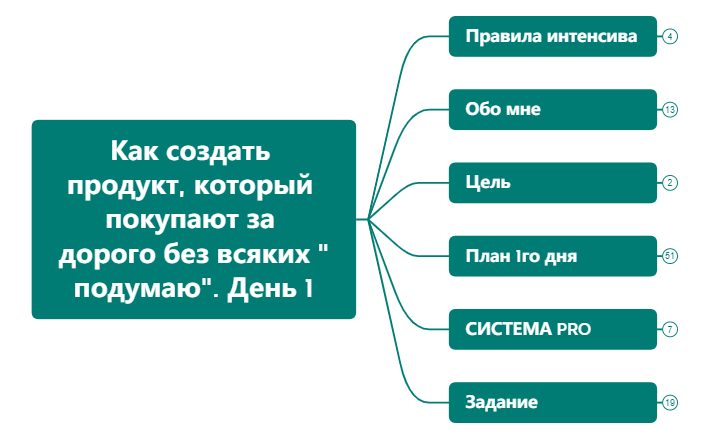 Как создать продукт, который покупают. День 1 preview 1
