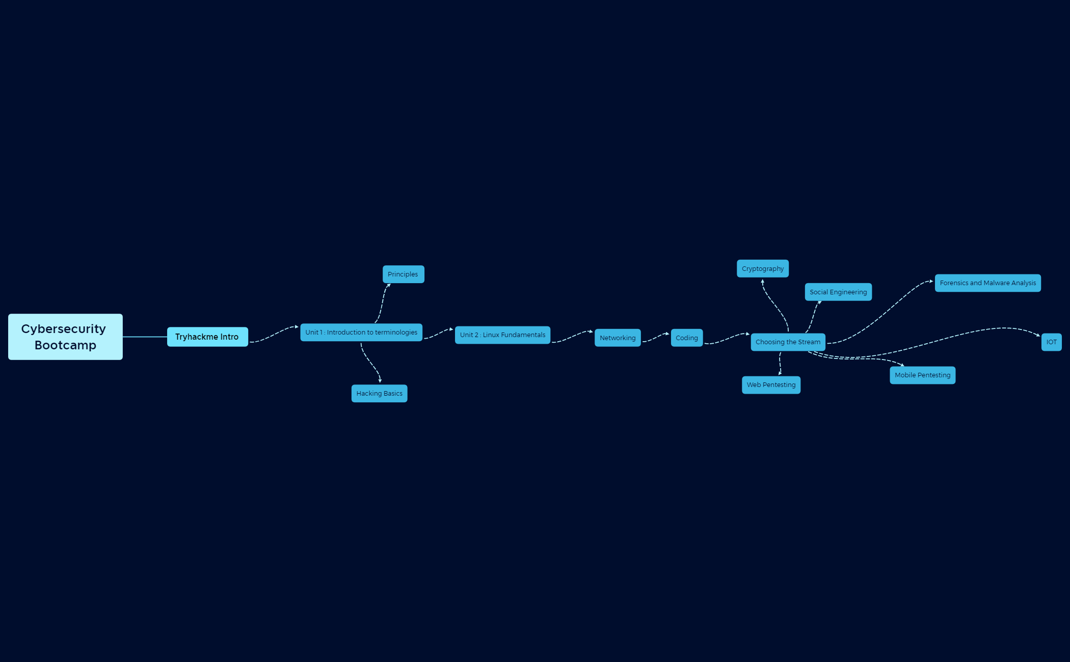 Cybersecurity Bootcamp.xmind - XMind Template