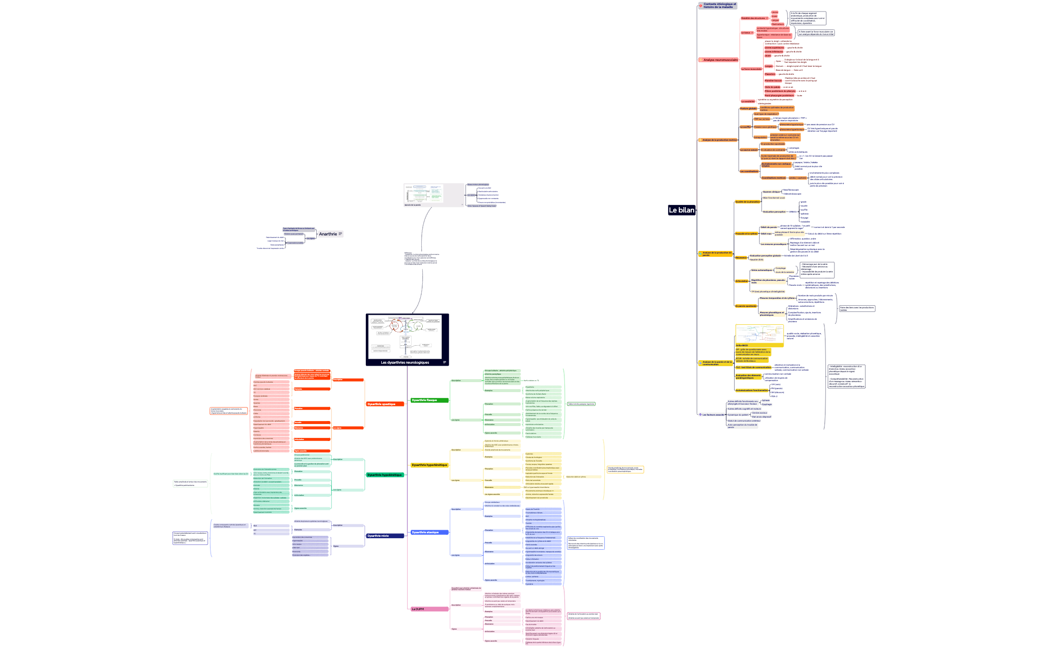 Les dysarthries neurologiques preview 1