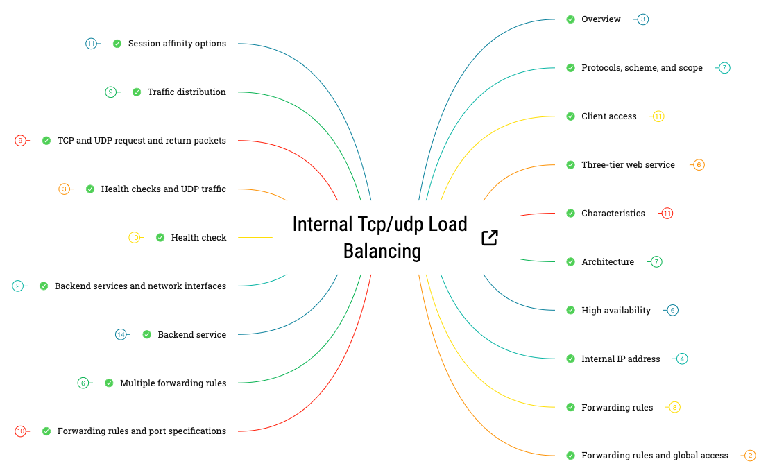 Internal TCP UDP Load Balancing - XMind Template