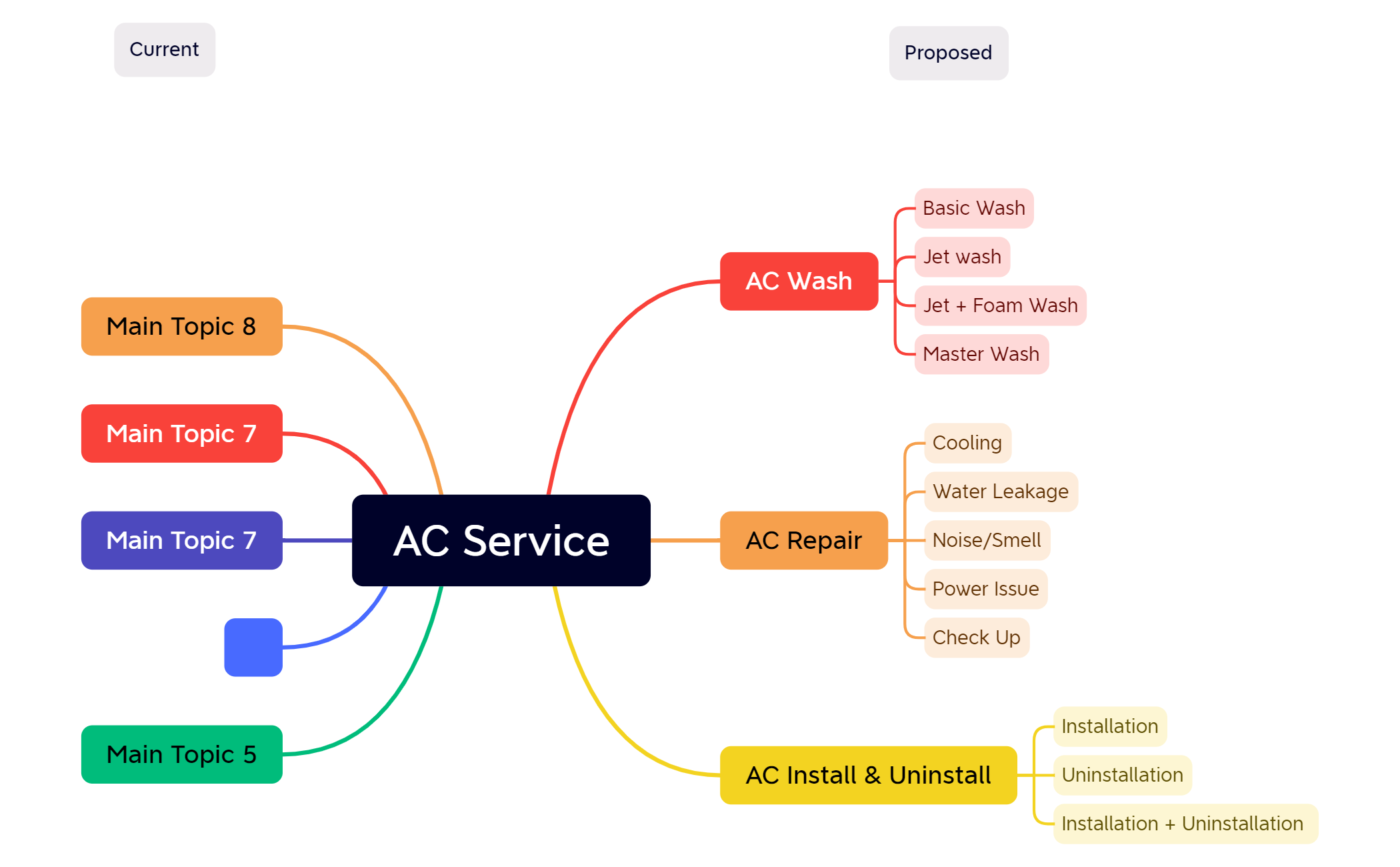 AC Service - XMind Template