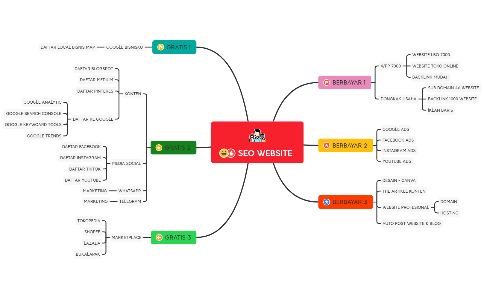 Website Mind Map Layout SEO WEBSITE - MIND MAP - XMind Template