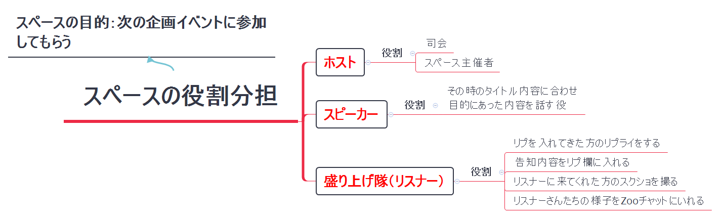 スペースの役割分担 preview 1