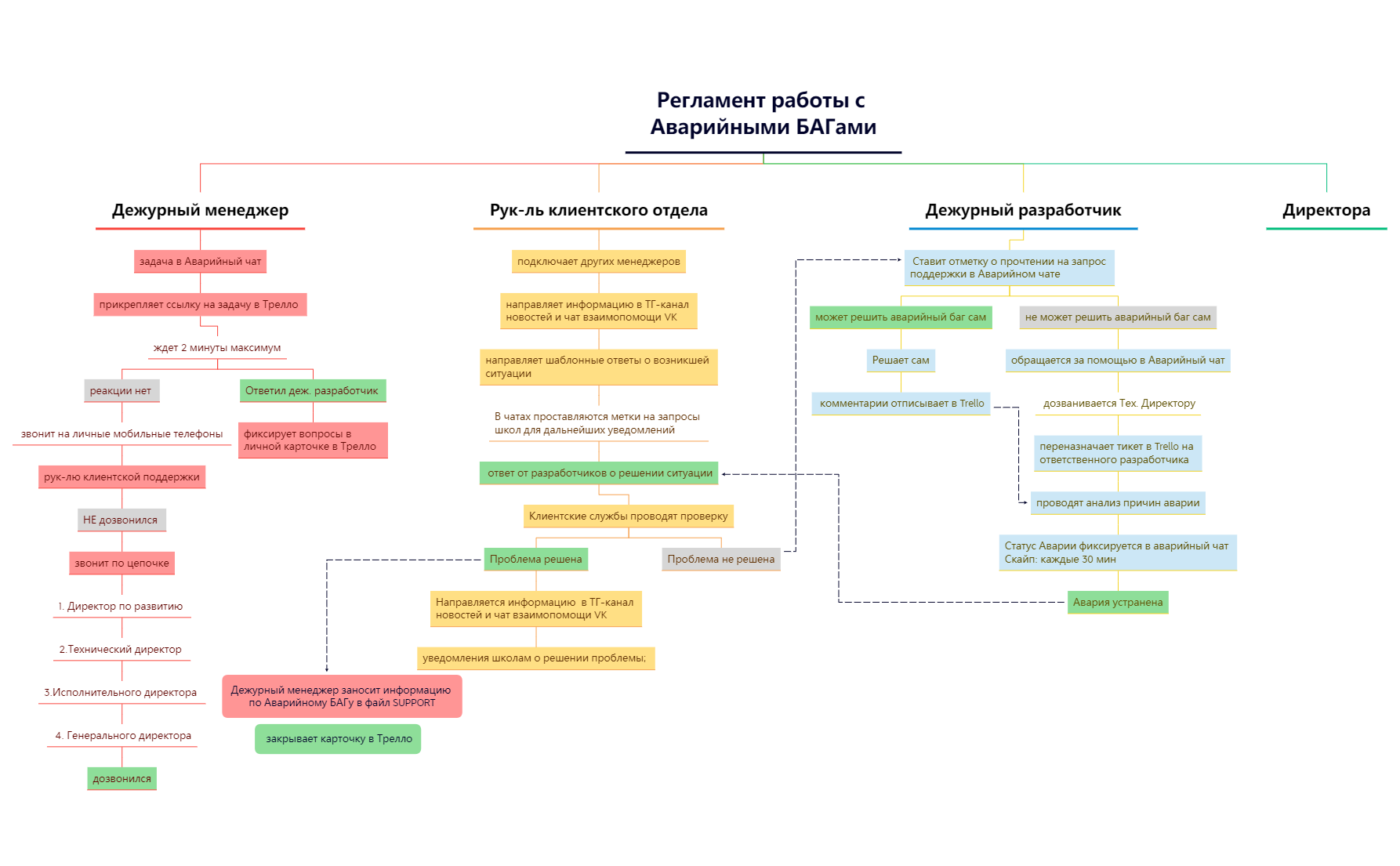 Регламент работы с Аварийными БАГами preview 1