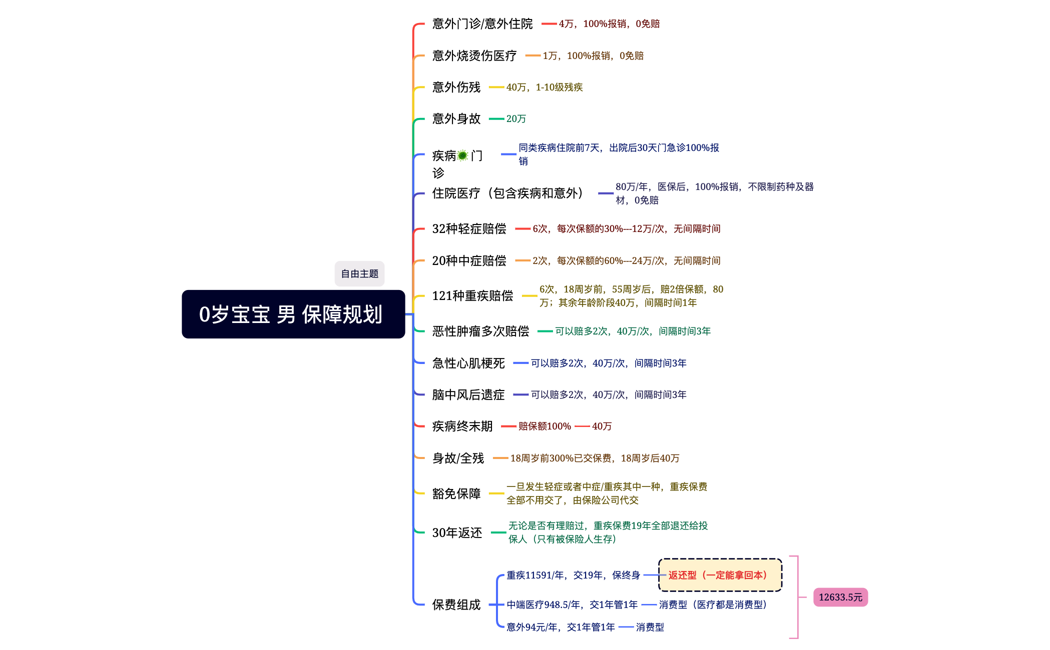 0岁宝宝 男 保障规划 preview 1