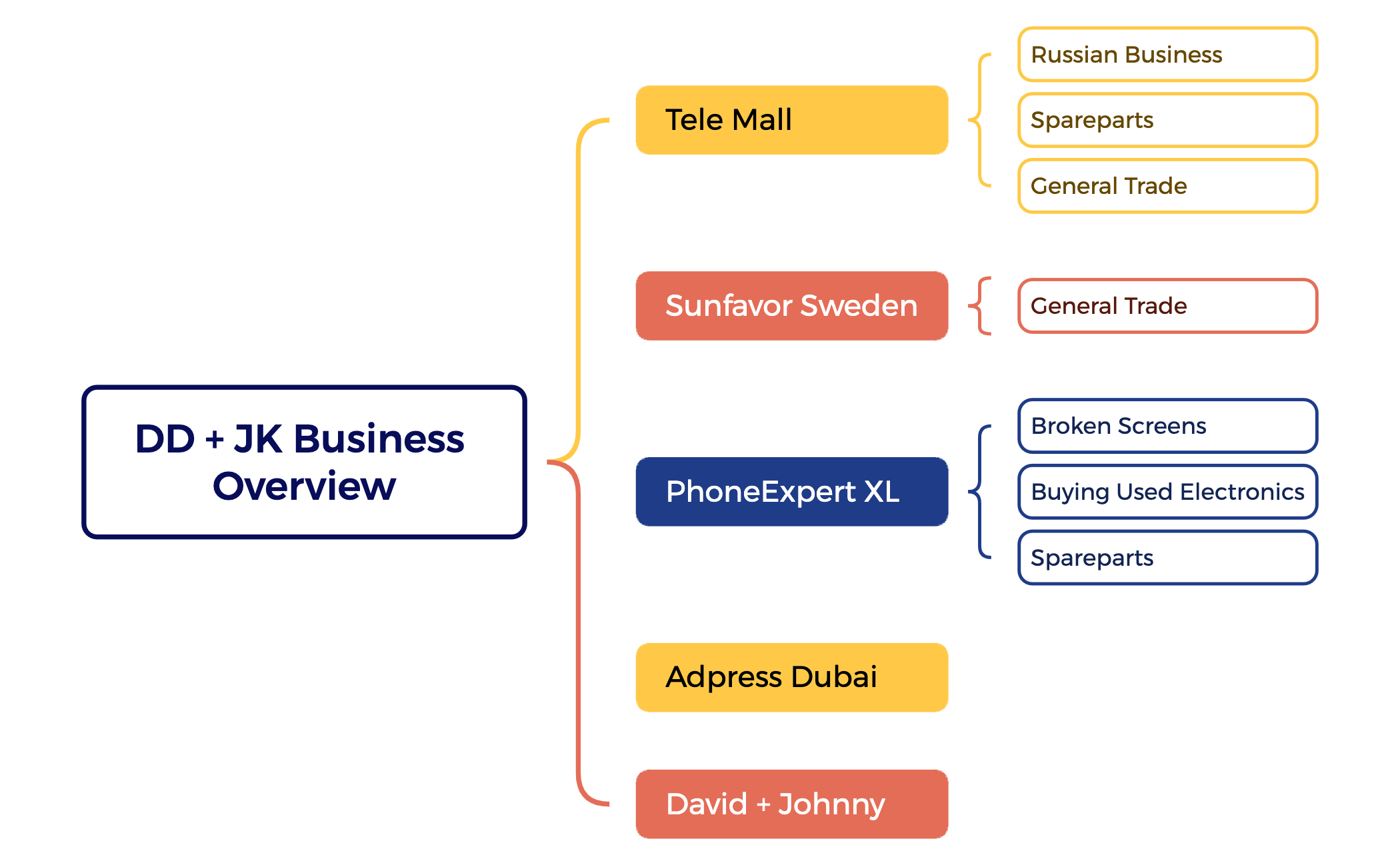 DD + JK Business Overview - XMind Template