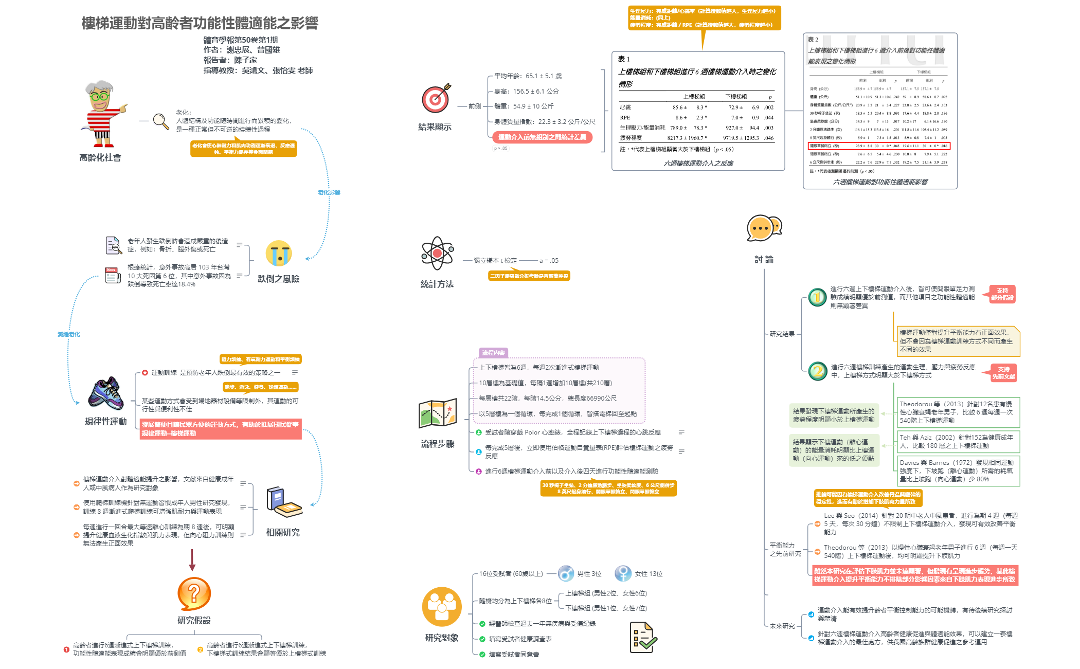 樓梯運動對高齡者功能性體適能之影響  preview 1