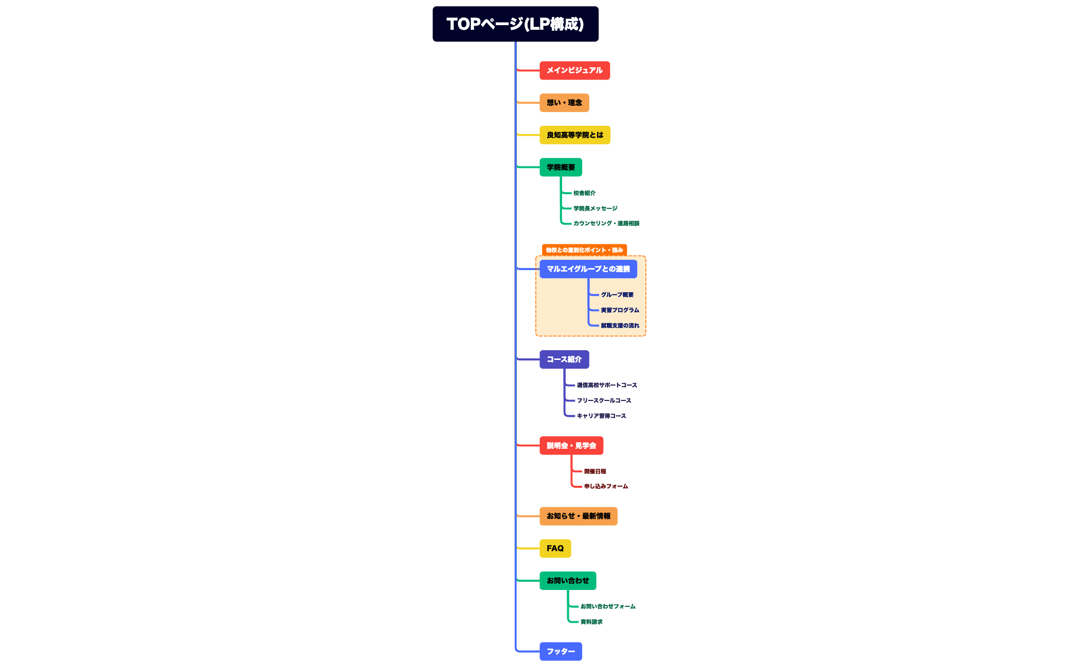 良知高等学院サイトマップ仮案 preview 1