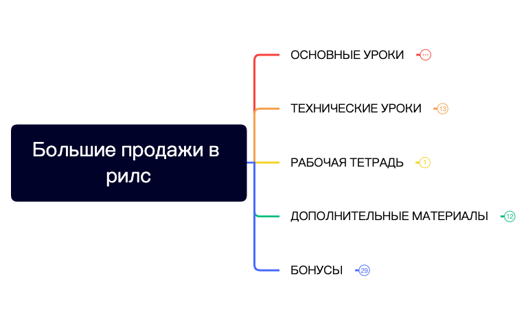 Большие продажи в рилс preview 1