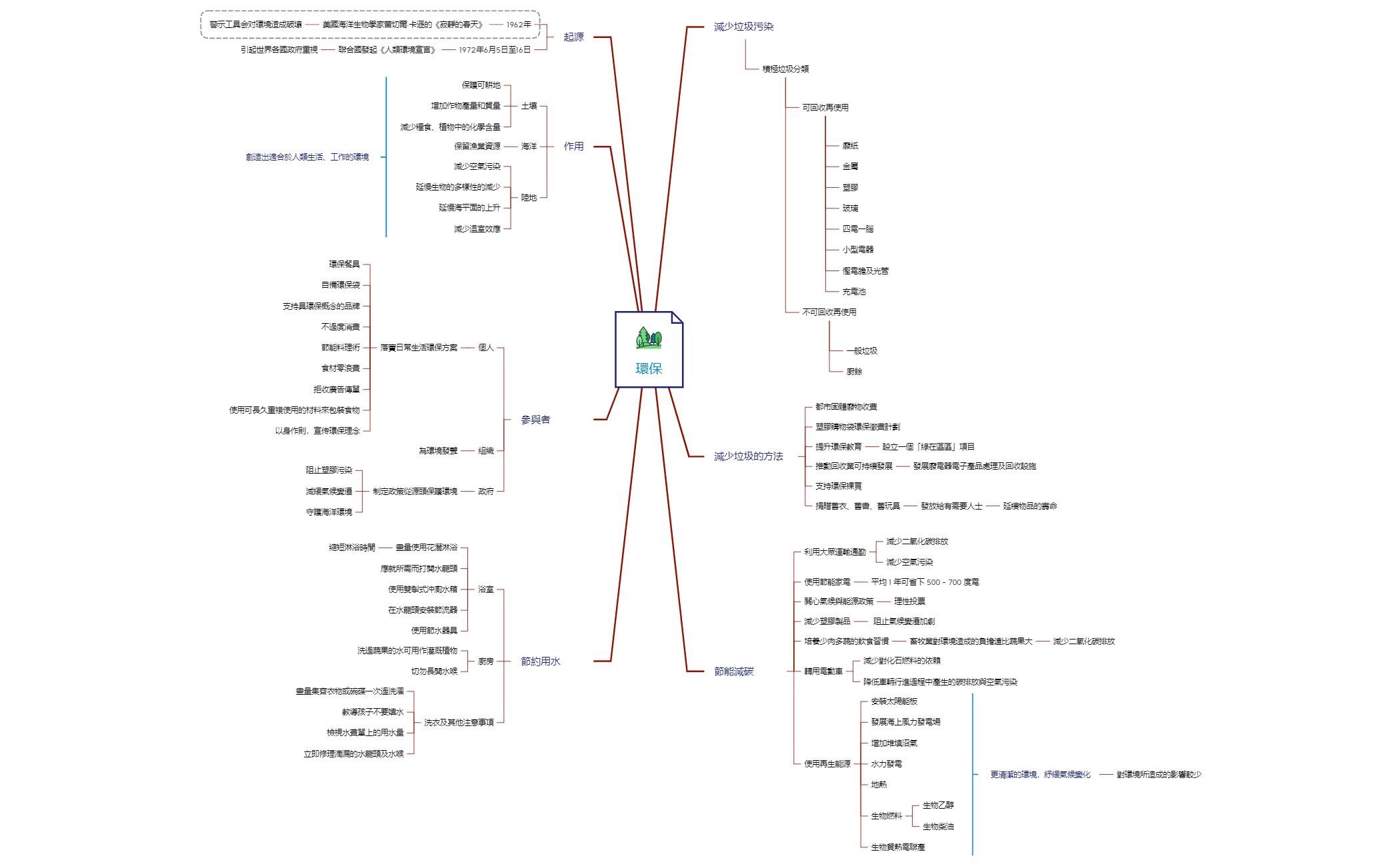 環保.xmind - XMind Template