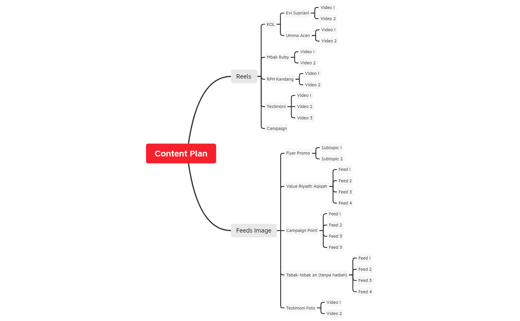 CONTENT PLAN - XMind Template