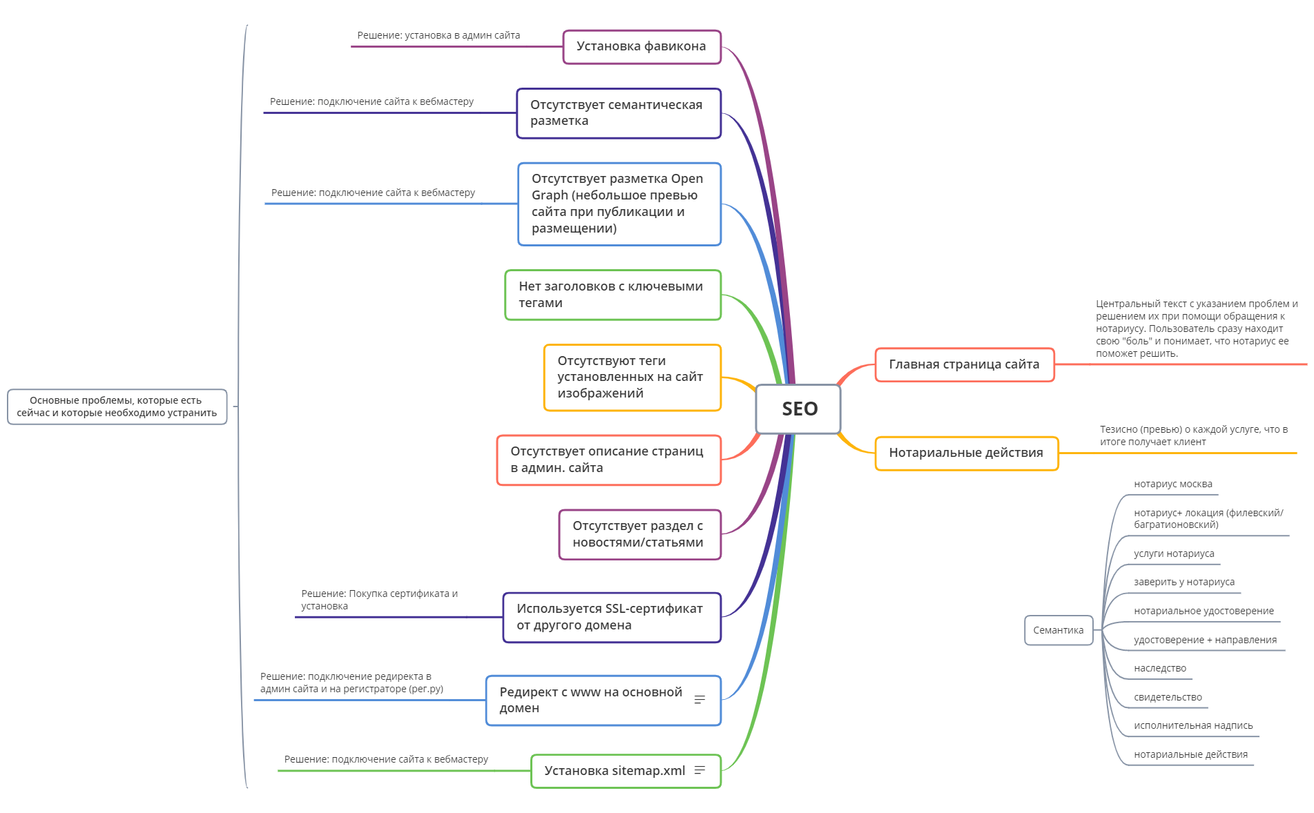 SEO - XMind Template