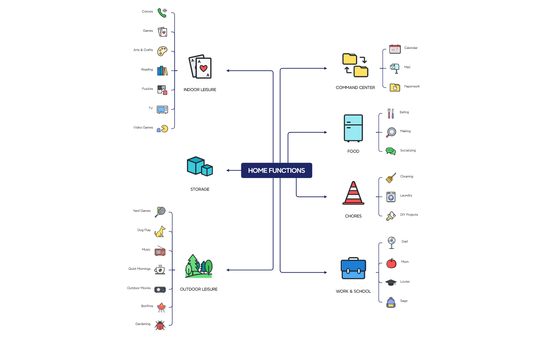 HM Functions Mind Map - XMind Template