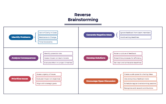 Reverse Brainstorming (1) preview 1