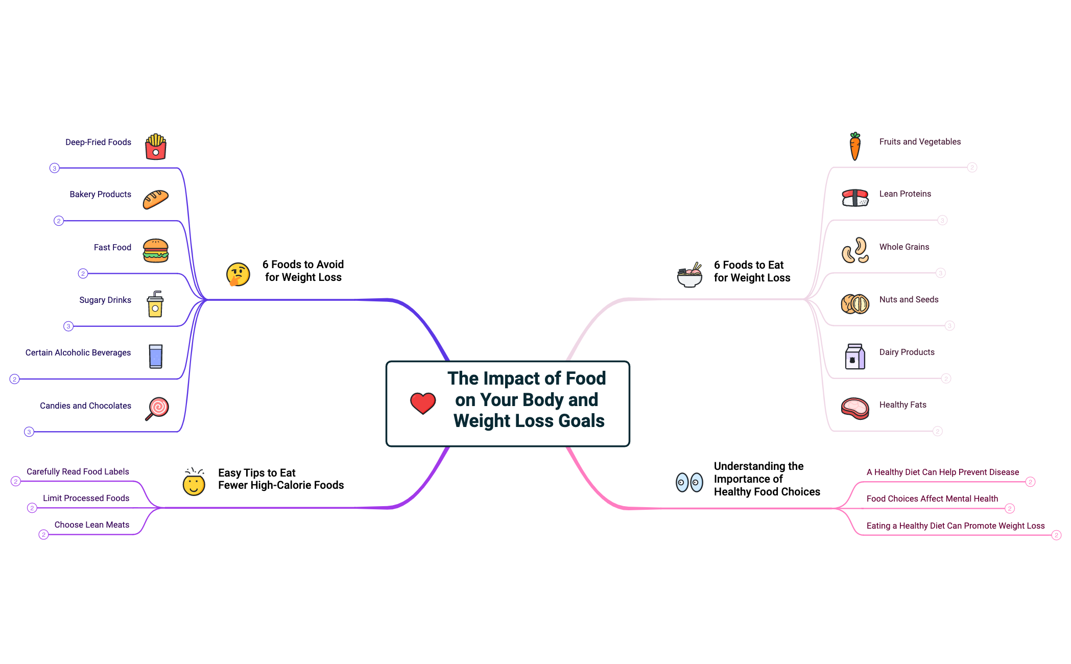 The Impact of Food on Your Body and Weight Loss Goals preview 1