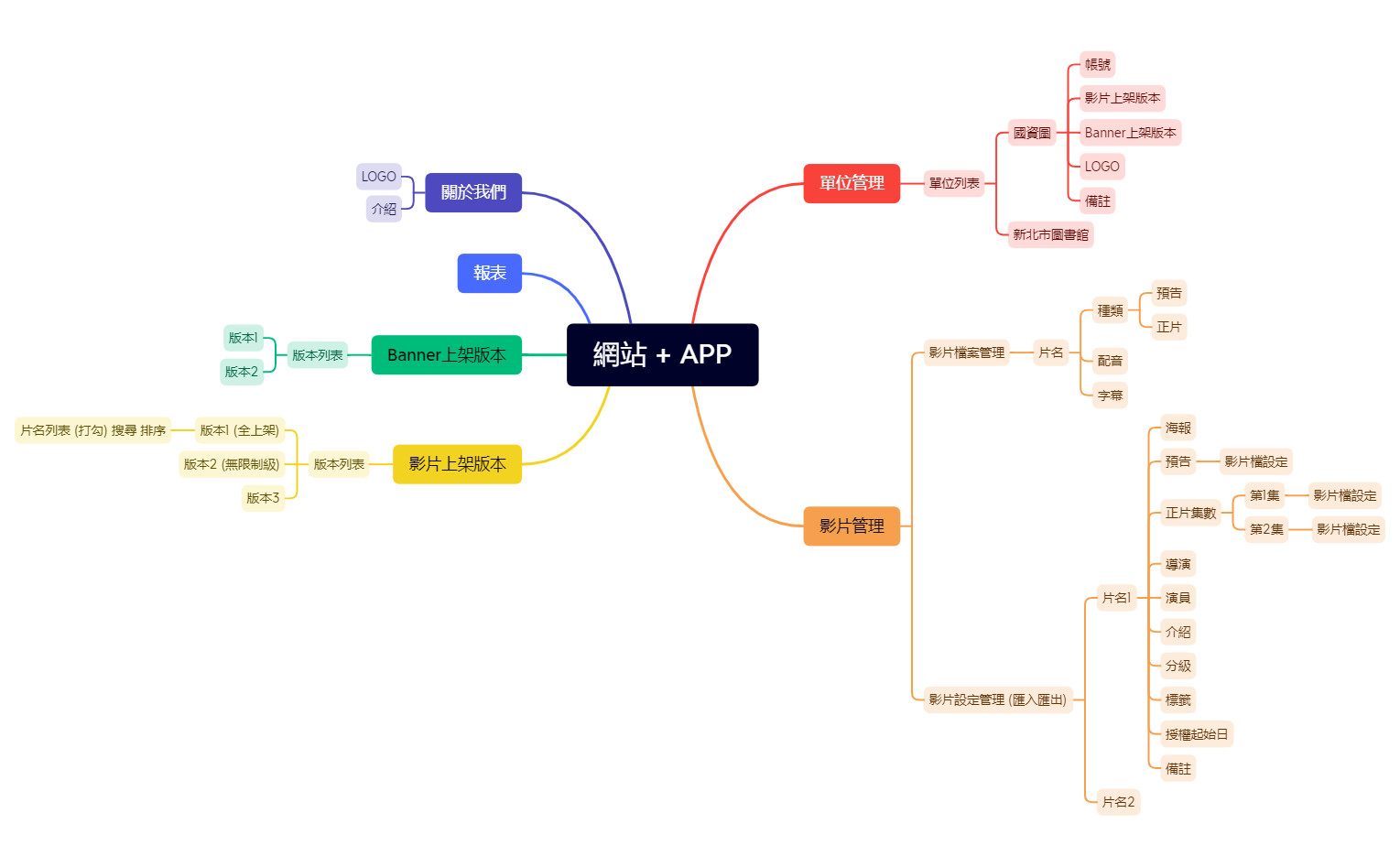 網站 + APP.xmind preview 1