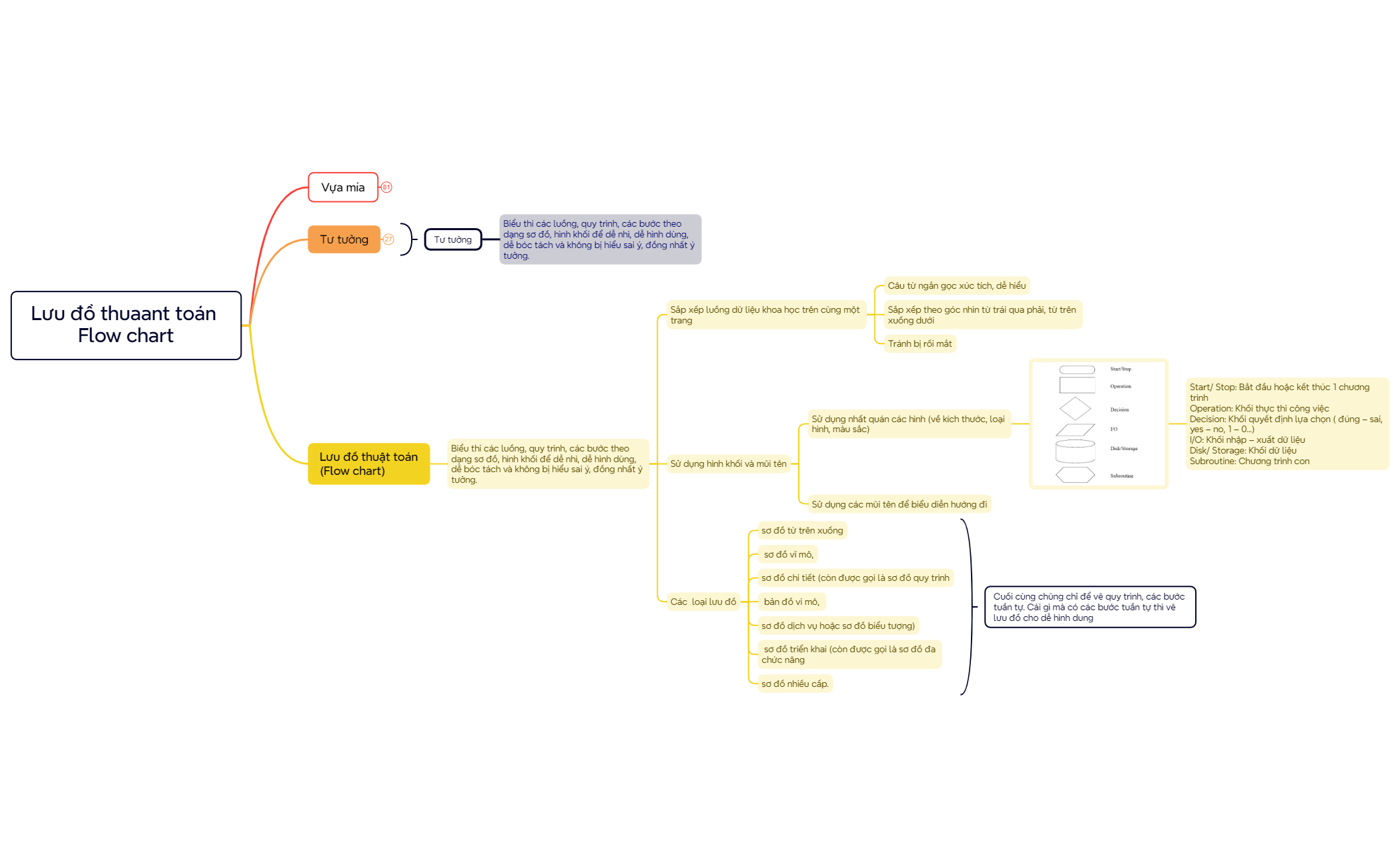 Flowchart - XMind Template