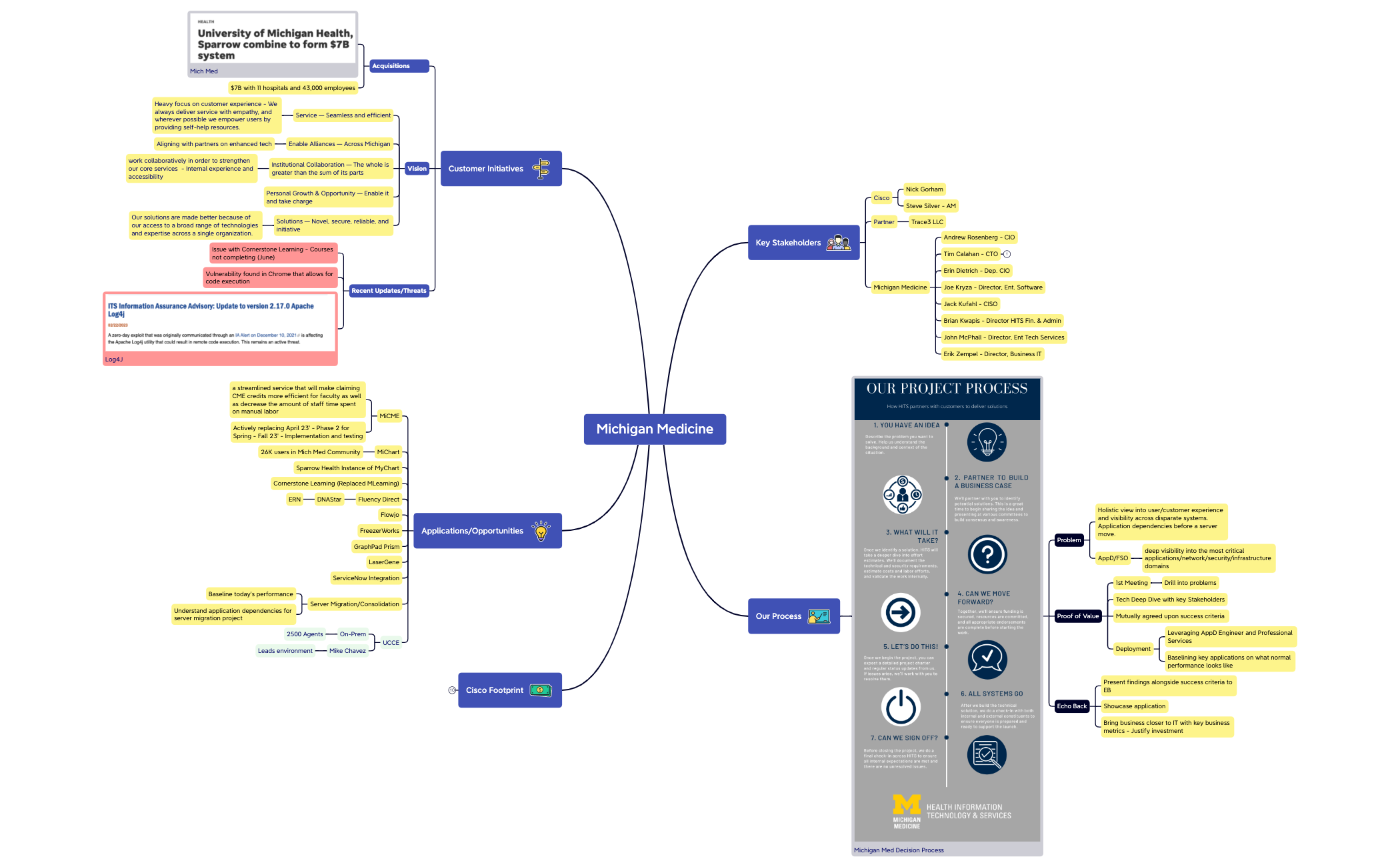 Michigan Medicine Health Information Technology & Services.xmind preview 1