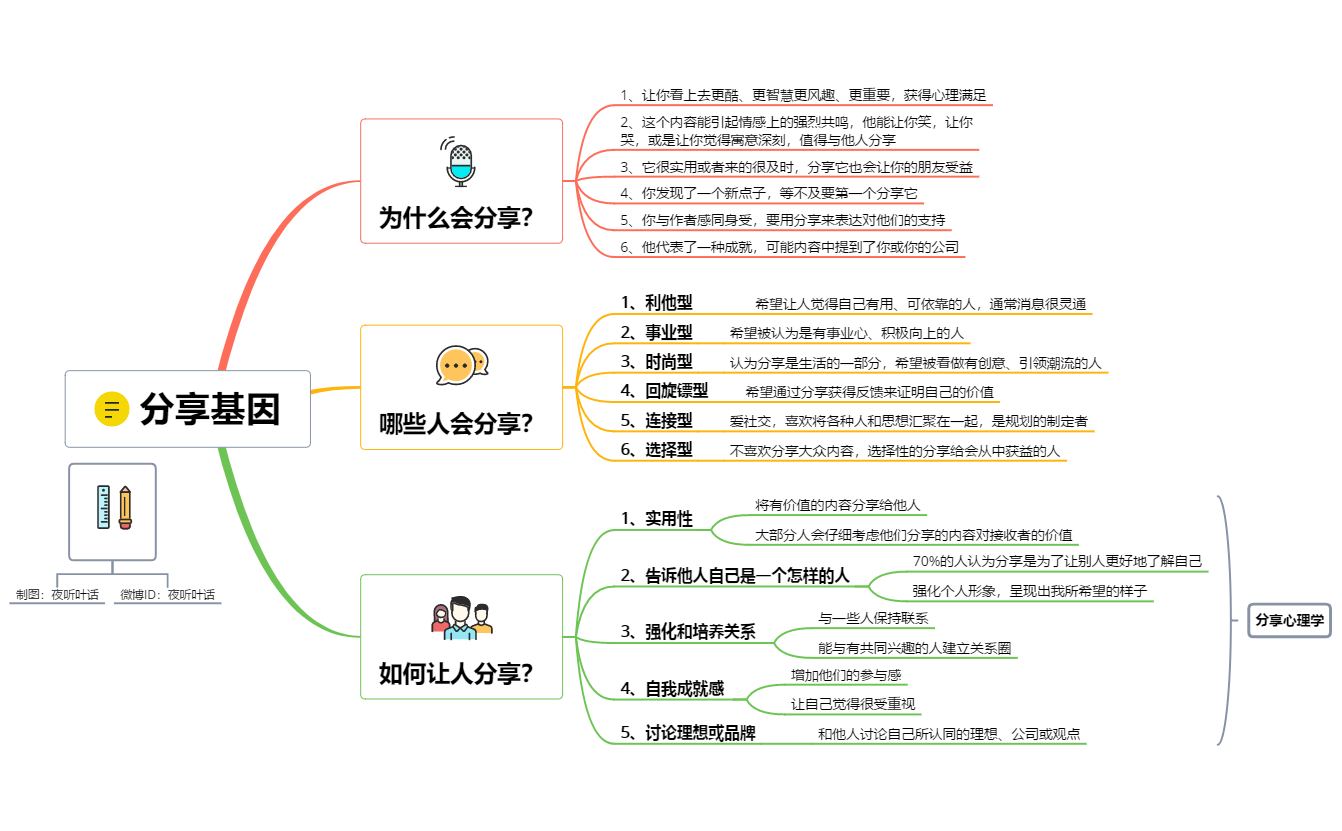 社交行为中的分享基因 preview 1