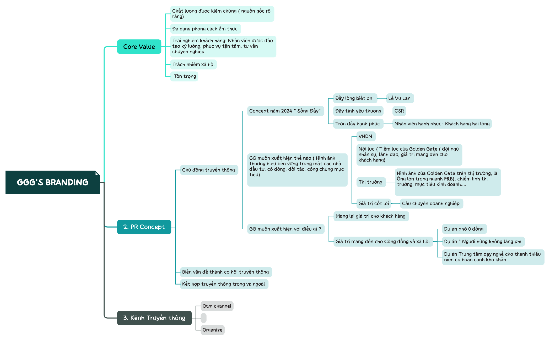 Take Notes - XMind Template