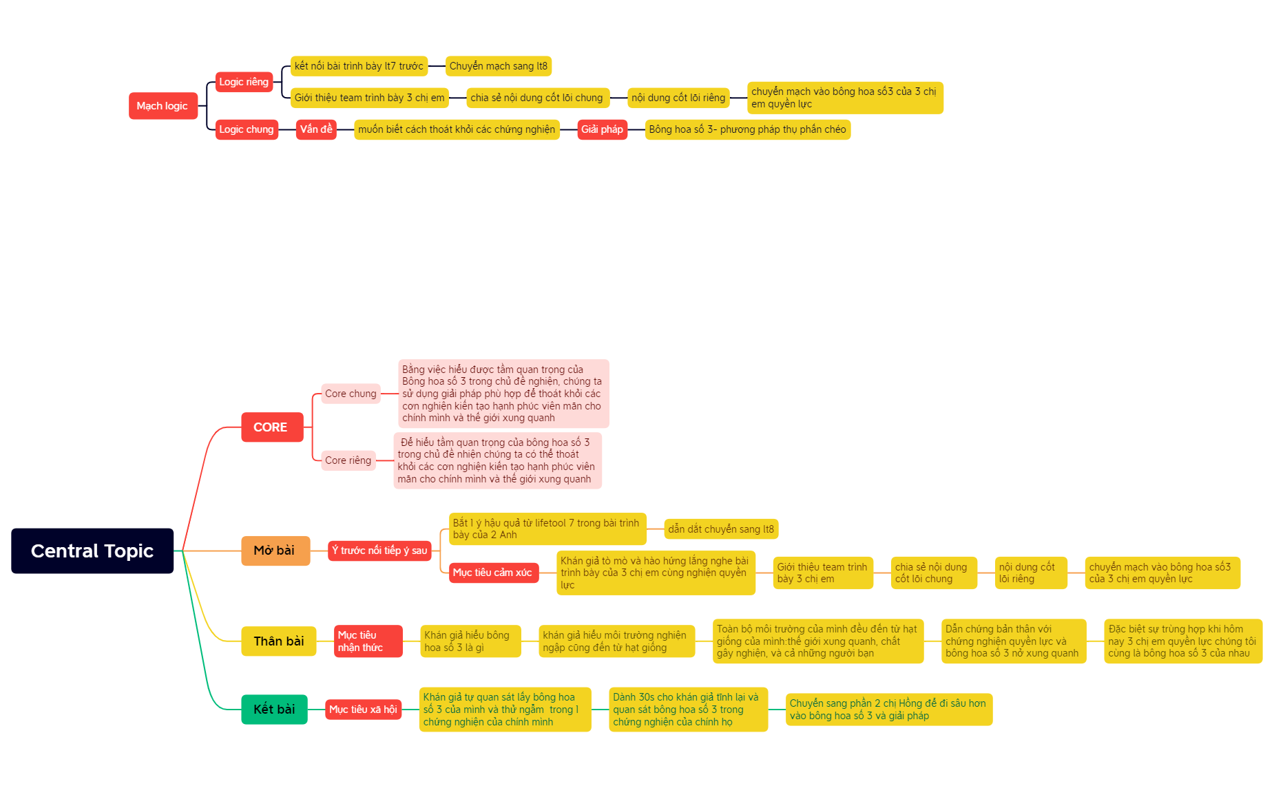 Map 1 - XMind Template