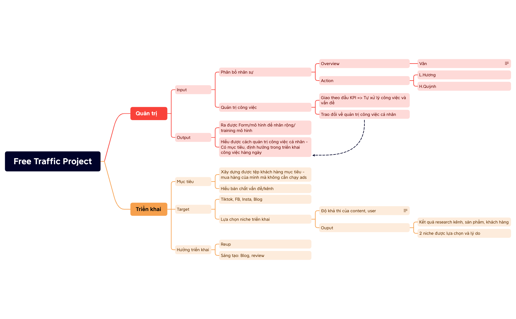 Traffic Project File Free Traffic Project - XMind Template