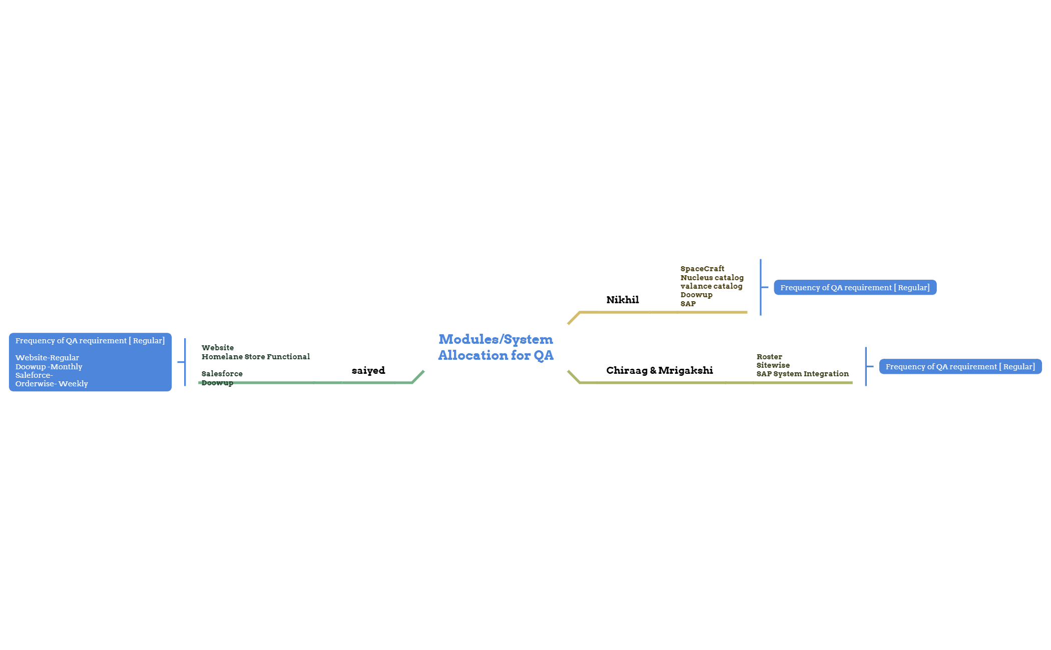 ModulesSystemAllocation for QA preview 1