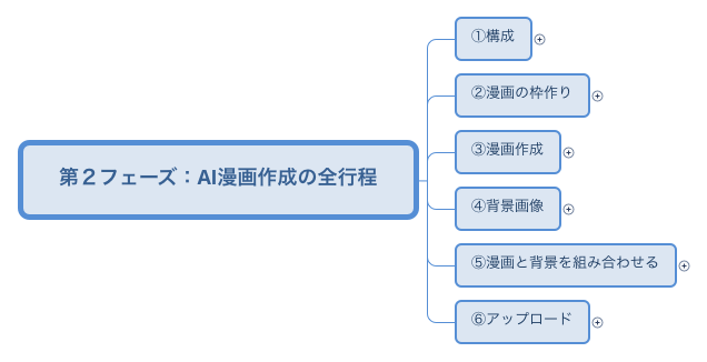 第2フェーズ:AI漫画作成の全行程 preview 1