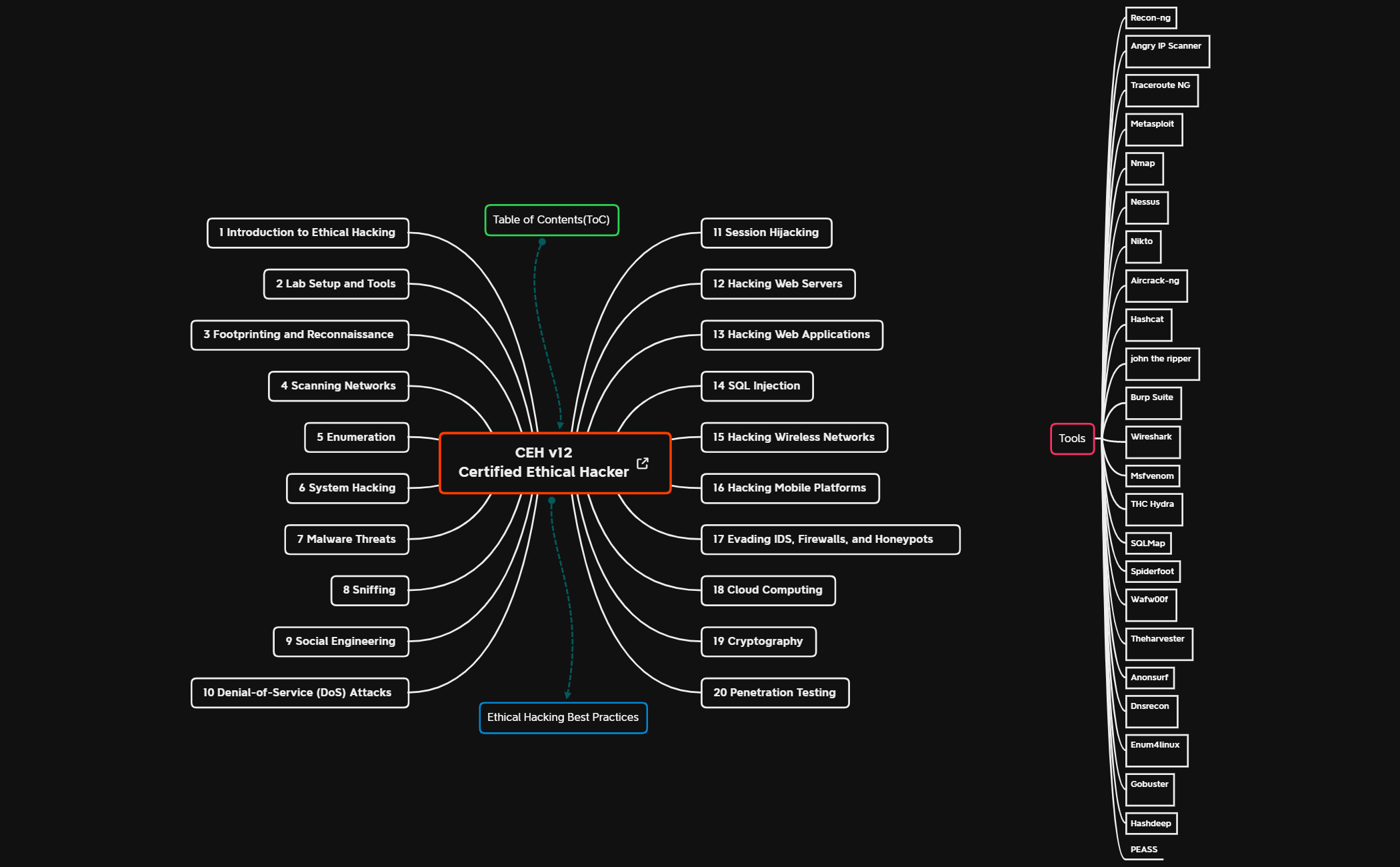CEH v12 Certified Ethical Hacker-ToC - XMind Template