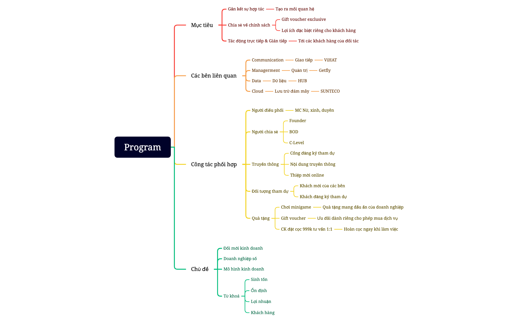 Program - XMind Template