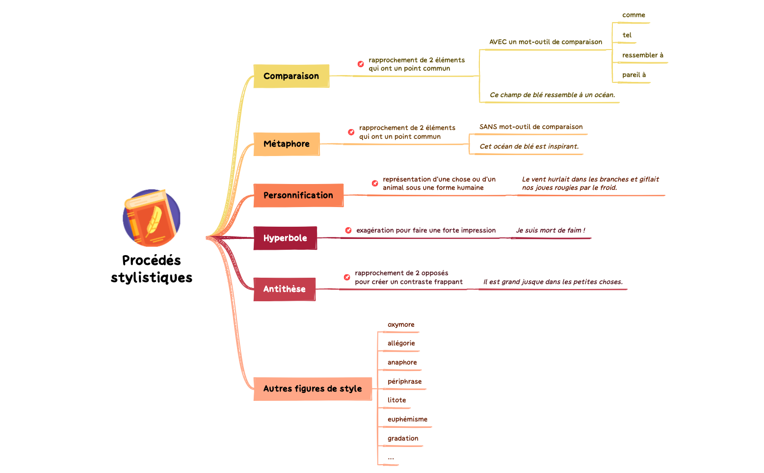 procédés-stylistiques preview 1