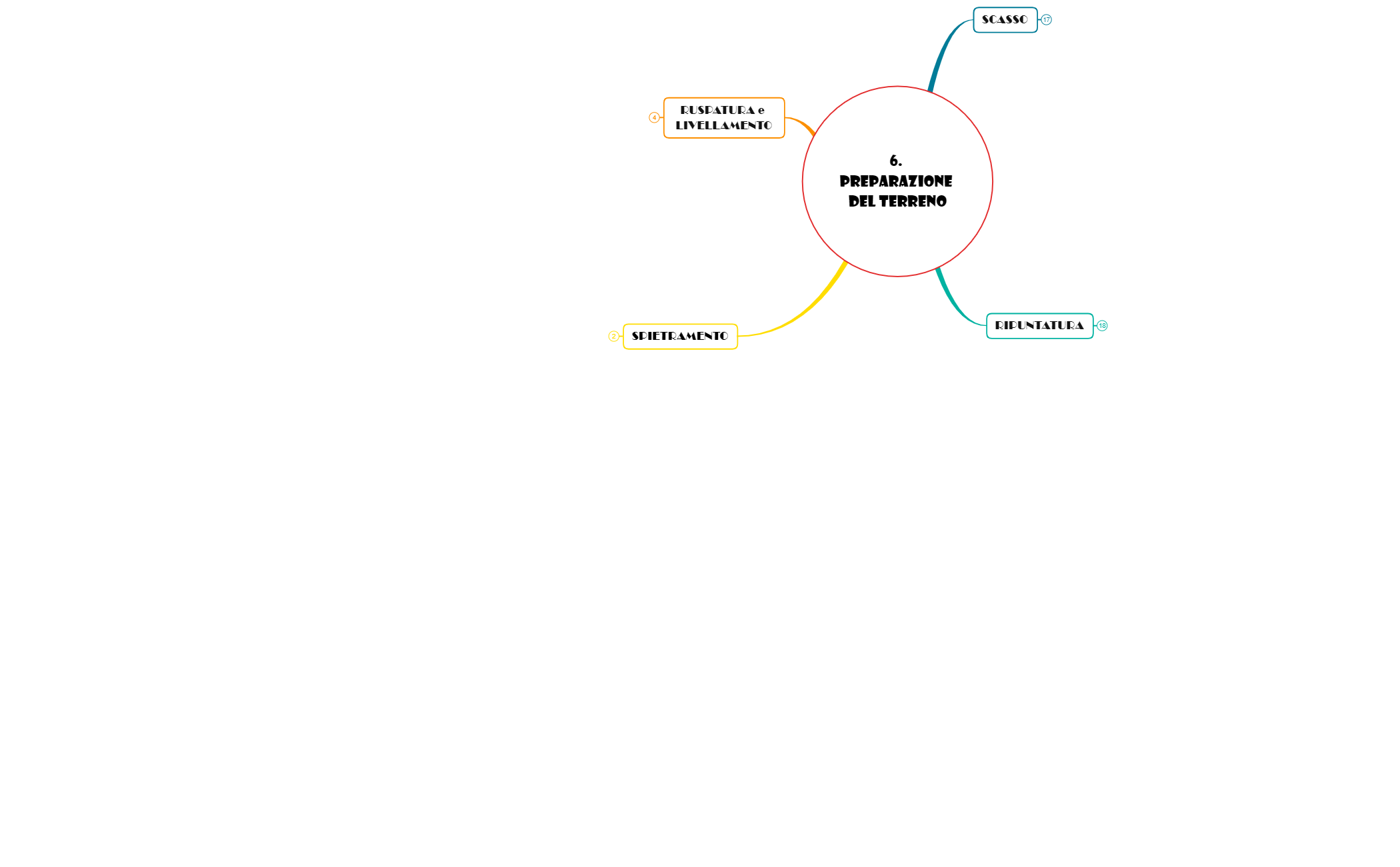 6. PREPARAZIONE del TERRENO preview 1