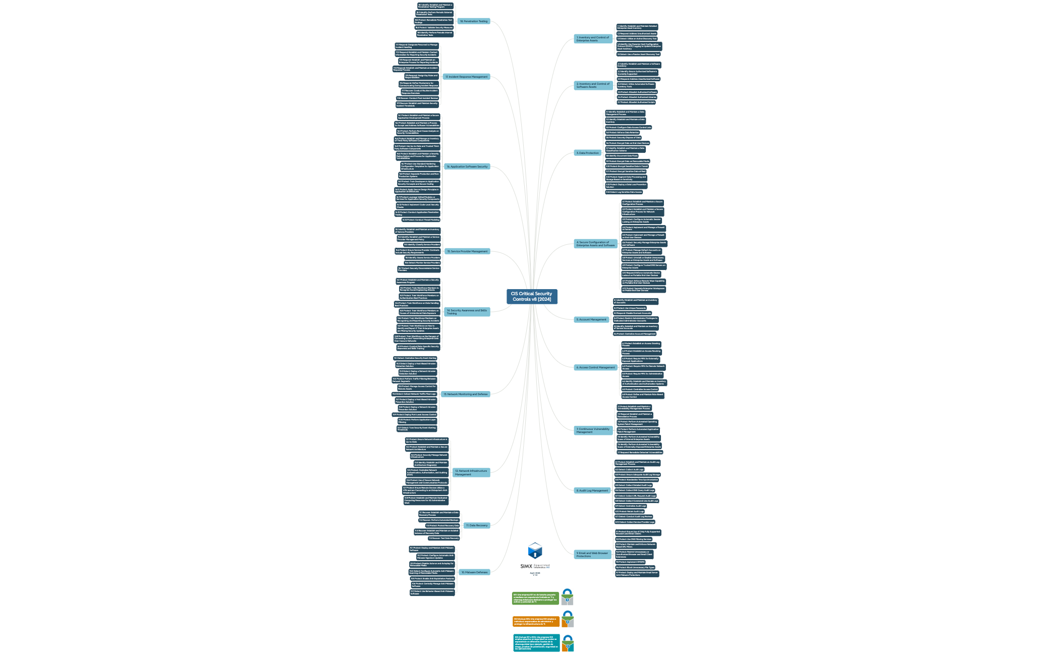 CIS Critical Security Controls v8 [2024] - XMind Template