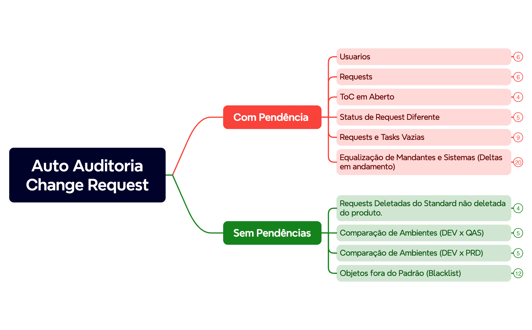 Auto AuditoriaChange Request preview 1