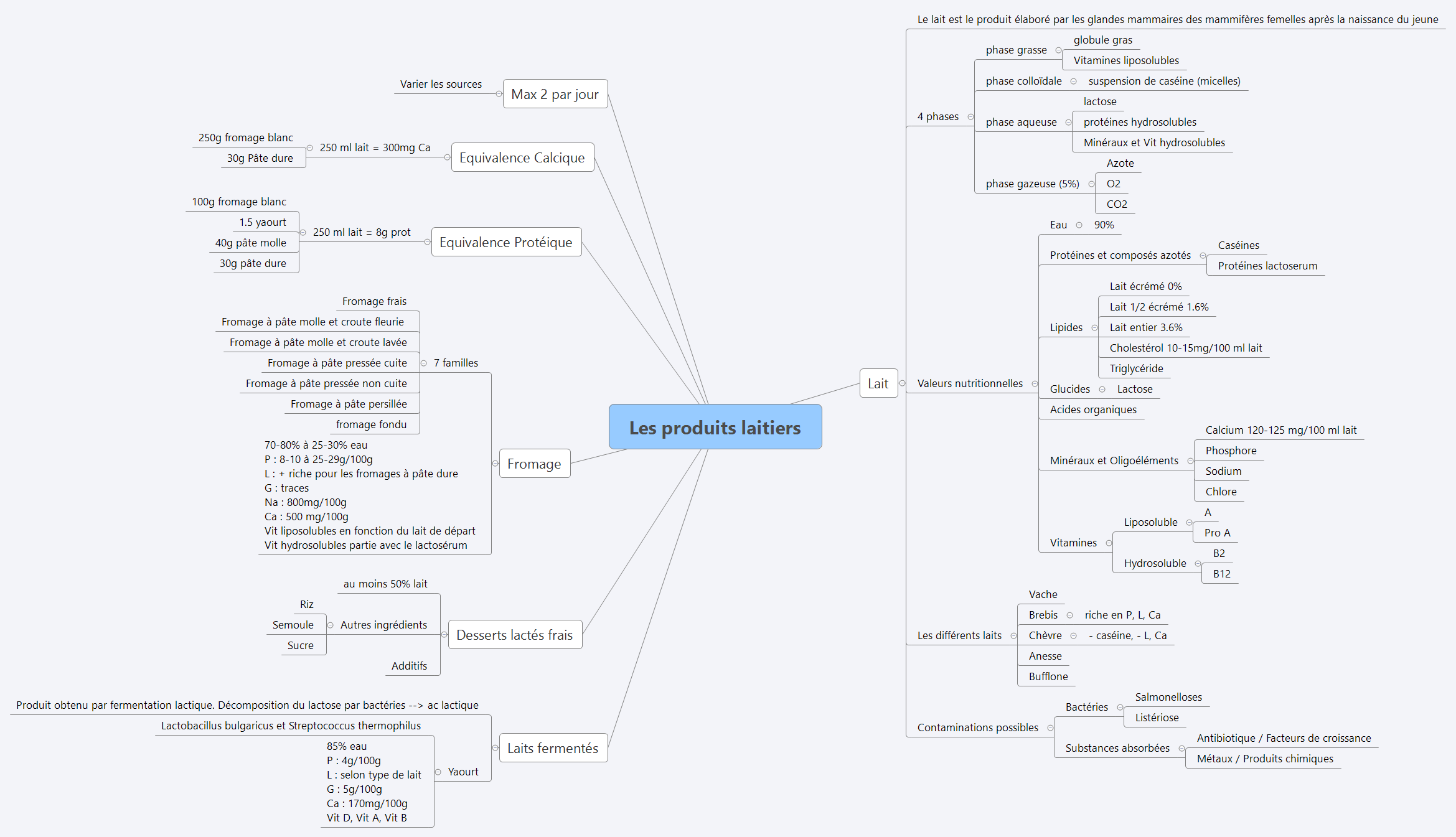 Les produits laitiers preview 1