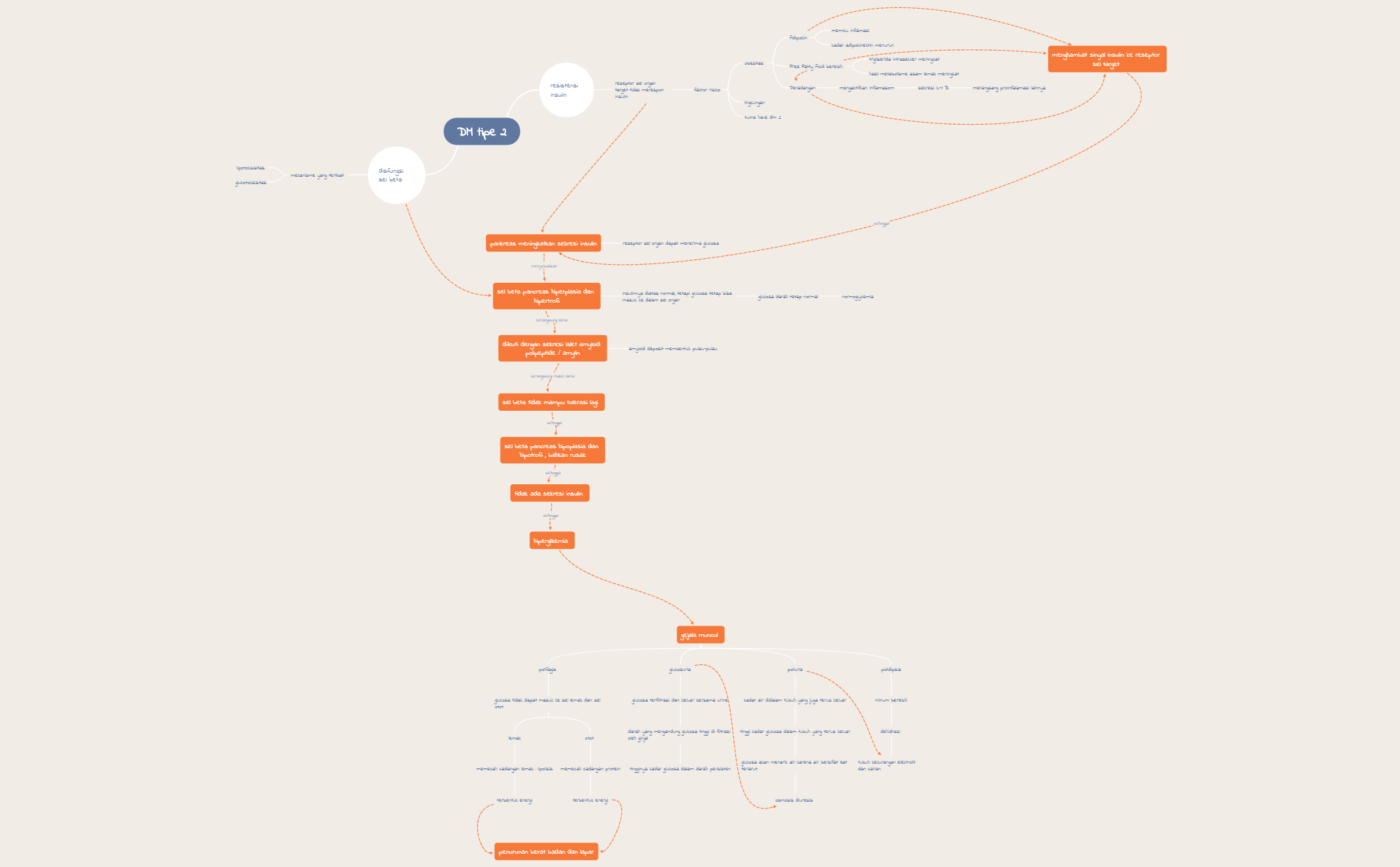 DM tipe 2 - XMind Template