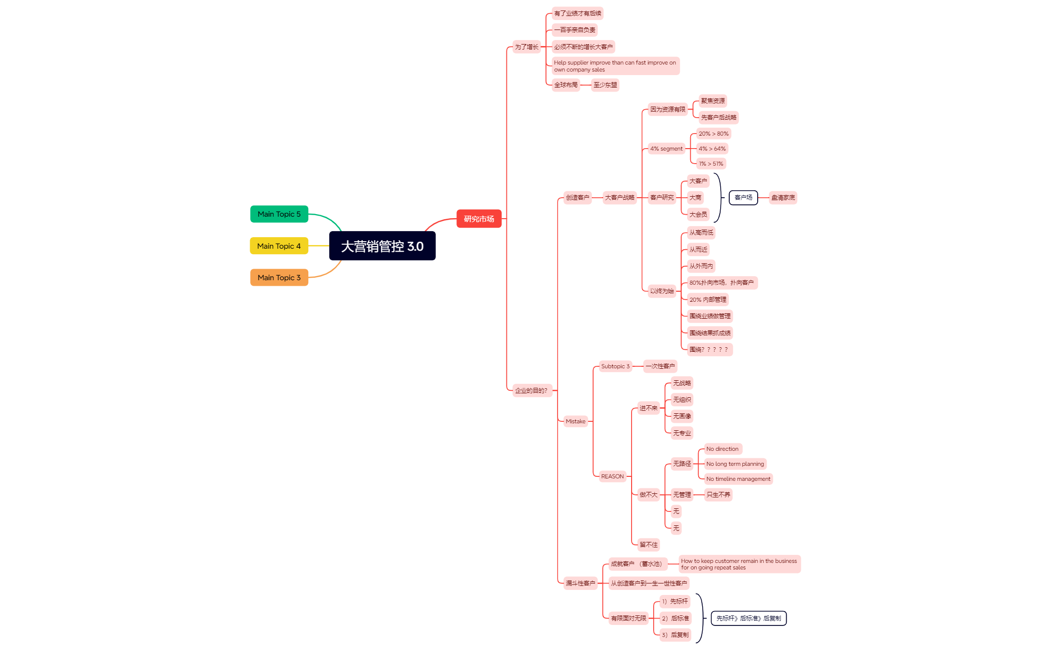 大营销管控 3.0 preview 1