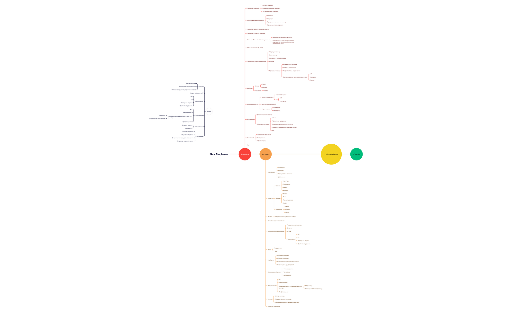 HR Bot - XMind Template