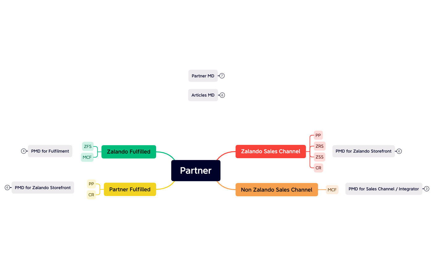 Partner PMD.xmind - XMind Template