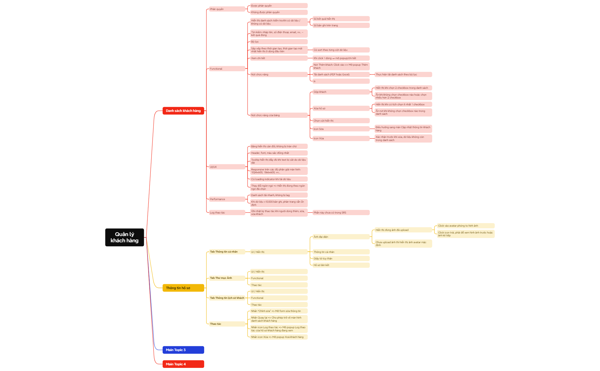 Task Logic Chart Logic Chart - XMind Template