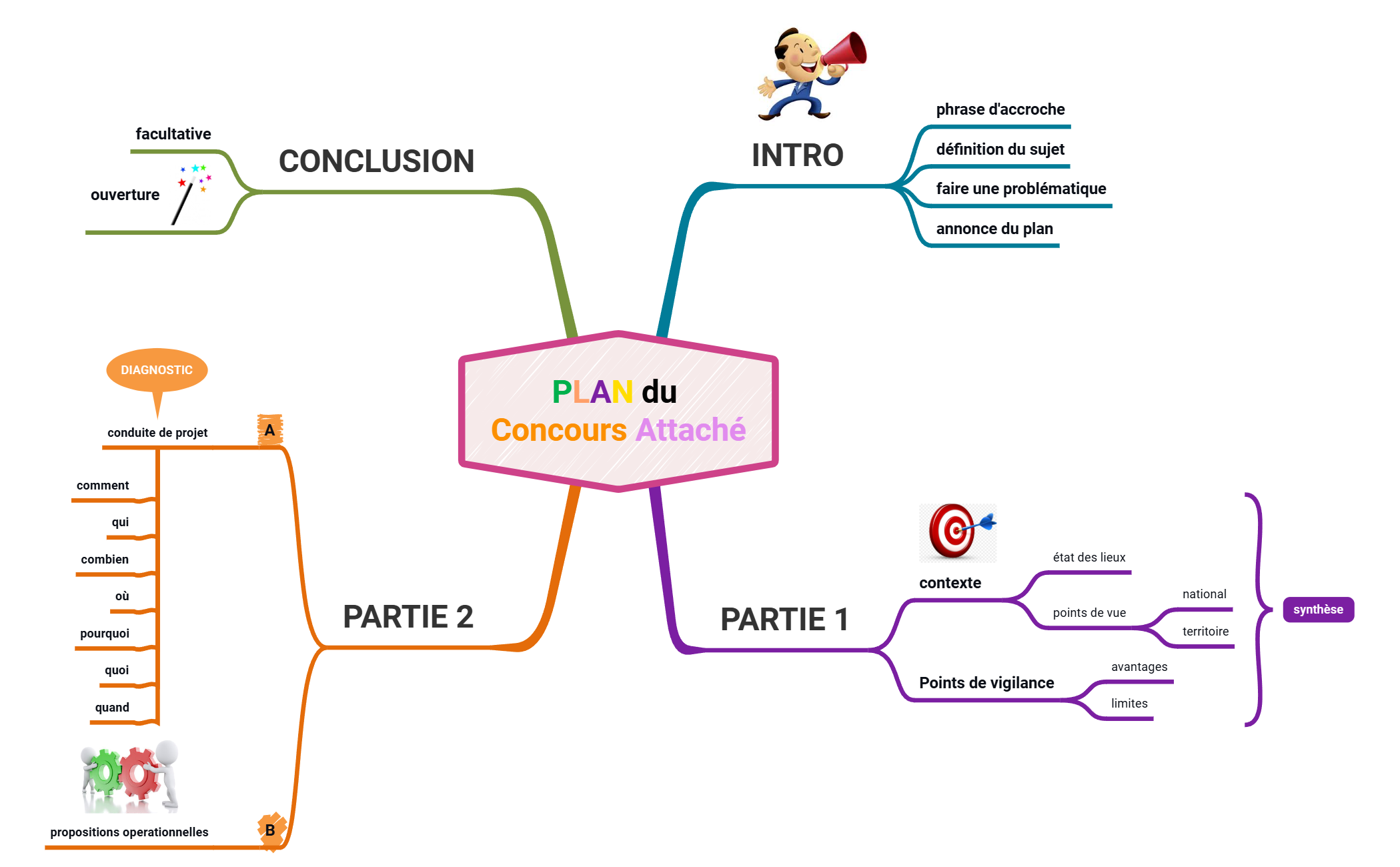 PLAN D'UN CONCOURS ATTACHE