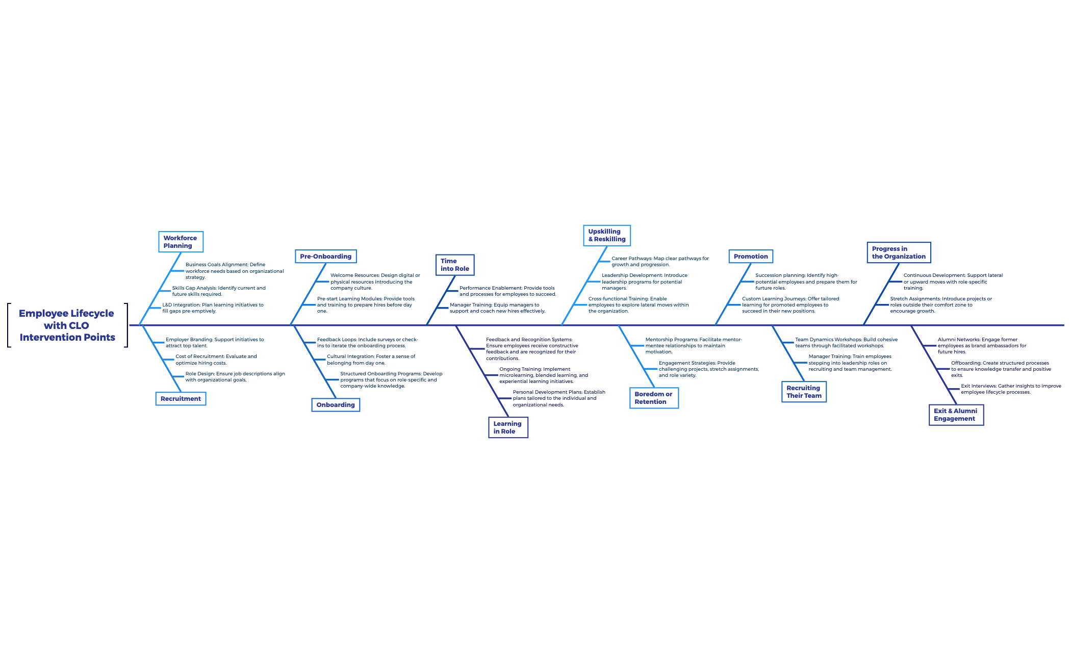 Employee Lifecycle with CLO Intervention Points preview 1