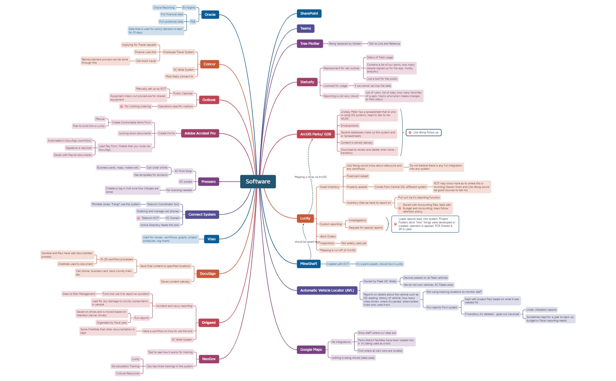 Software-OPS.xmind - XMind Template