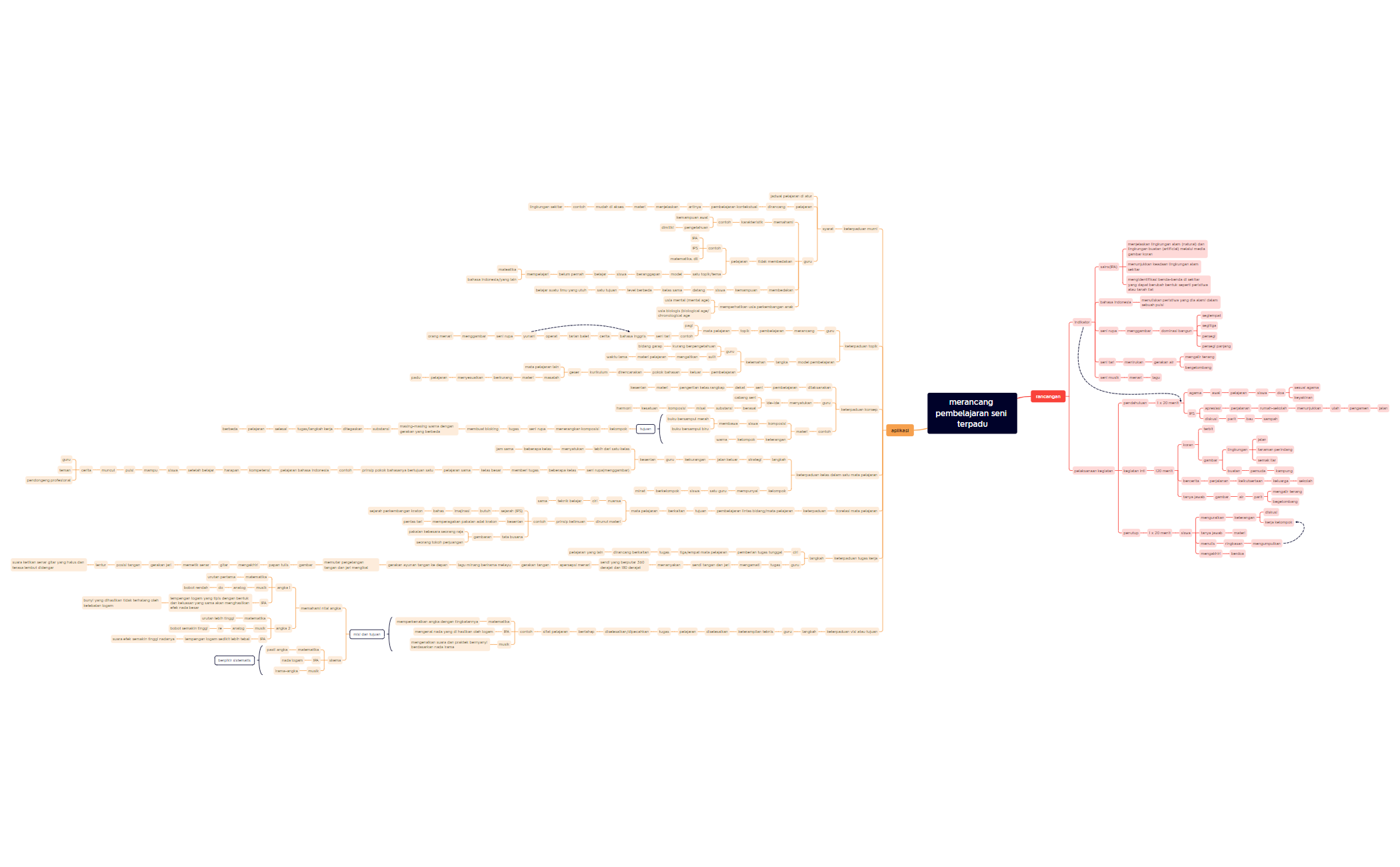 PETA KONSEP MODUL 12 KB 3 - XMind Template