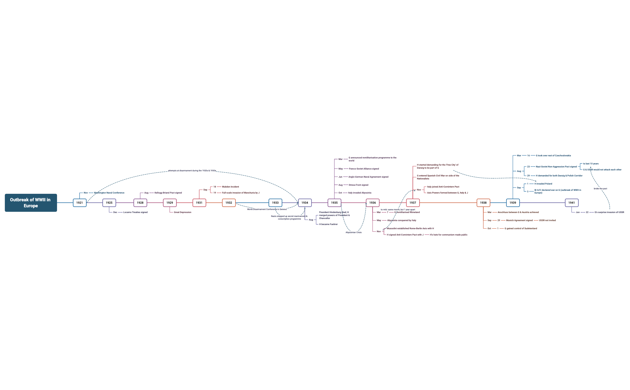 Outbreak Timeline Example Timeline of Outbreak of WWII in Europe - XMind Template