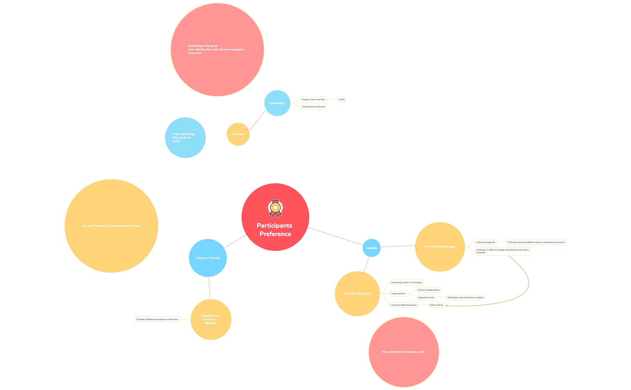 Sent Pages Report Outline - XMind Template